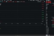 崇左重拾升势！锂电龙头领涨，化工ETF（516020）盘中涨超1%！机构研判：化工行业景气度有望底部回暖