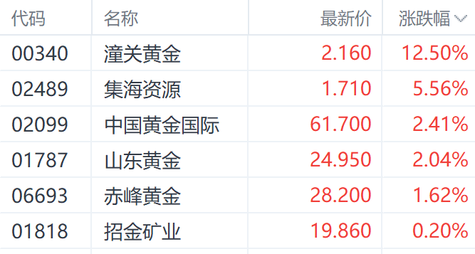 特朗普钢铁关税翻倍至50%提振金价 潼关黄金大(🆘)涨超12%领跑市场